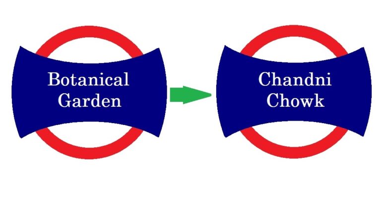 Botanical garden to Chandni Chowk